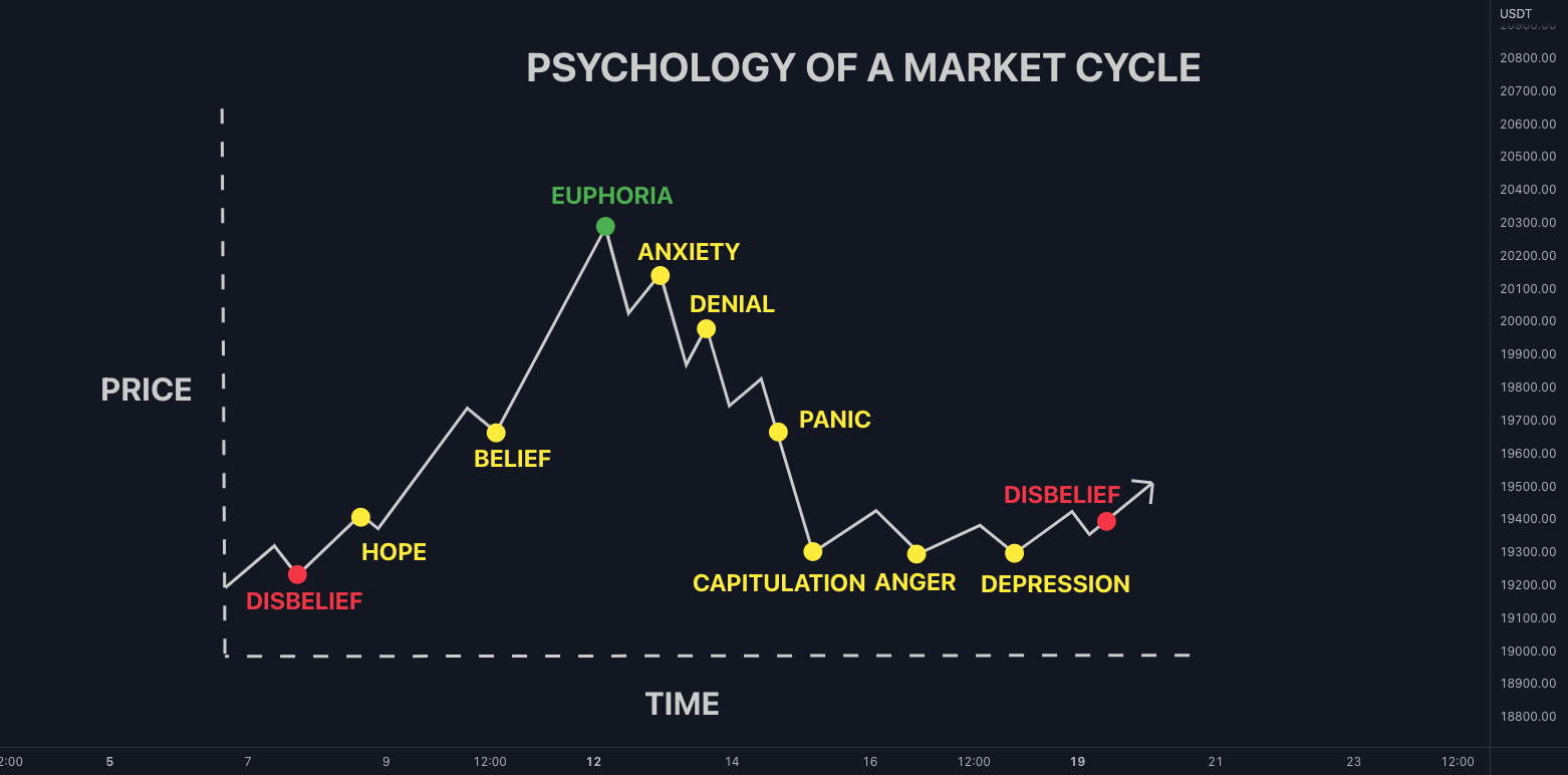 The Psychology of Market Cycles